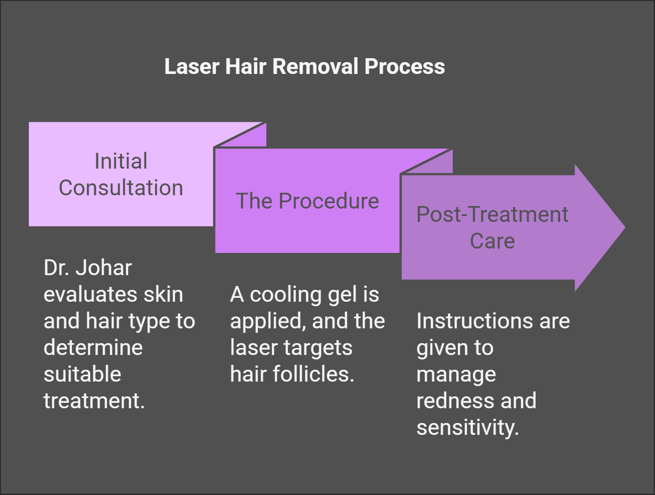 Laser Hair Removal in Delhi